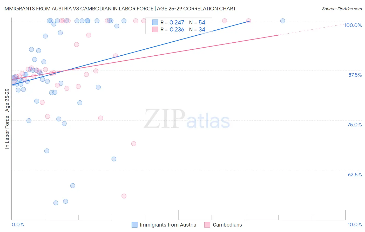 Immigrants from Austria vs Cambodian In Labor Force | Age 25-29