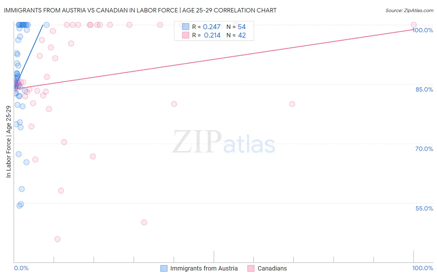 Immigrants from Austria vs Canadian In Labor Force | Age 25-29