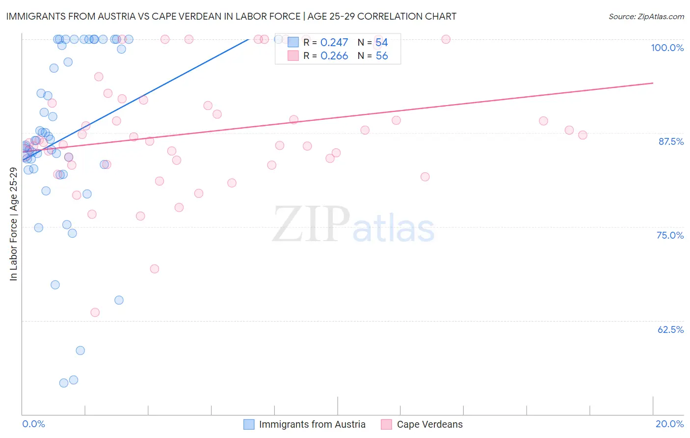 Immigrants from Austria vs Cape Verdean In Labor Force | Age 25-29