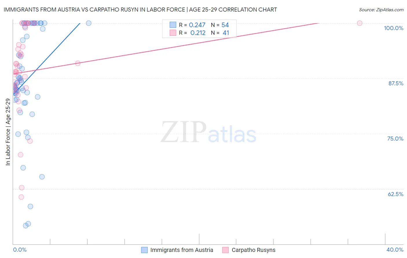 Immigrants from Austria vs Carpatho Rusyn In Labor Force | Age 25-29