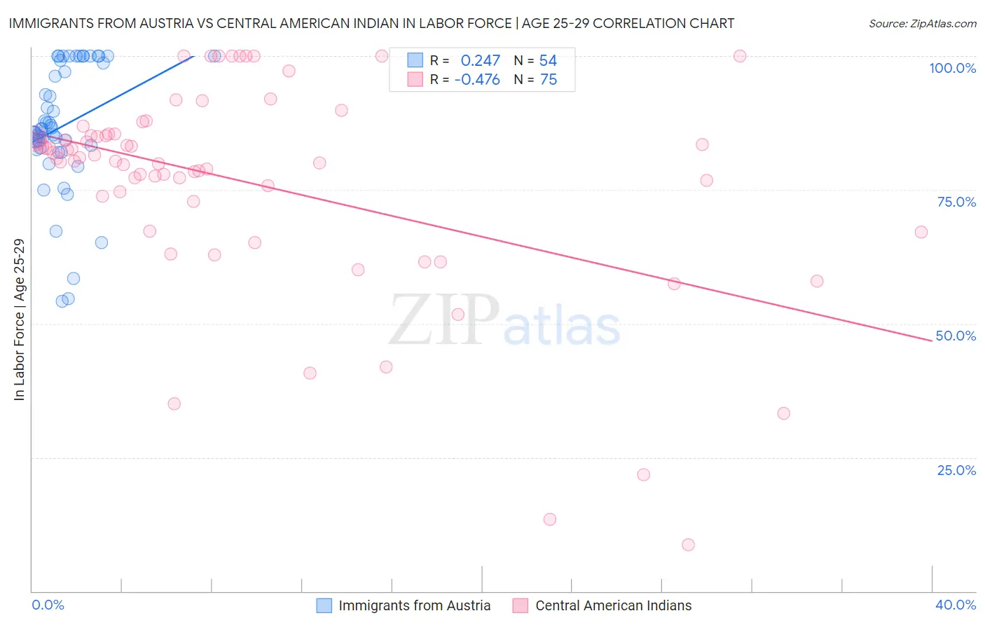 Immigrants from Austria vs Central American Indian In Labor Force | Age 25-29