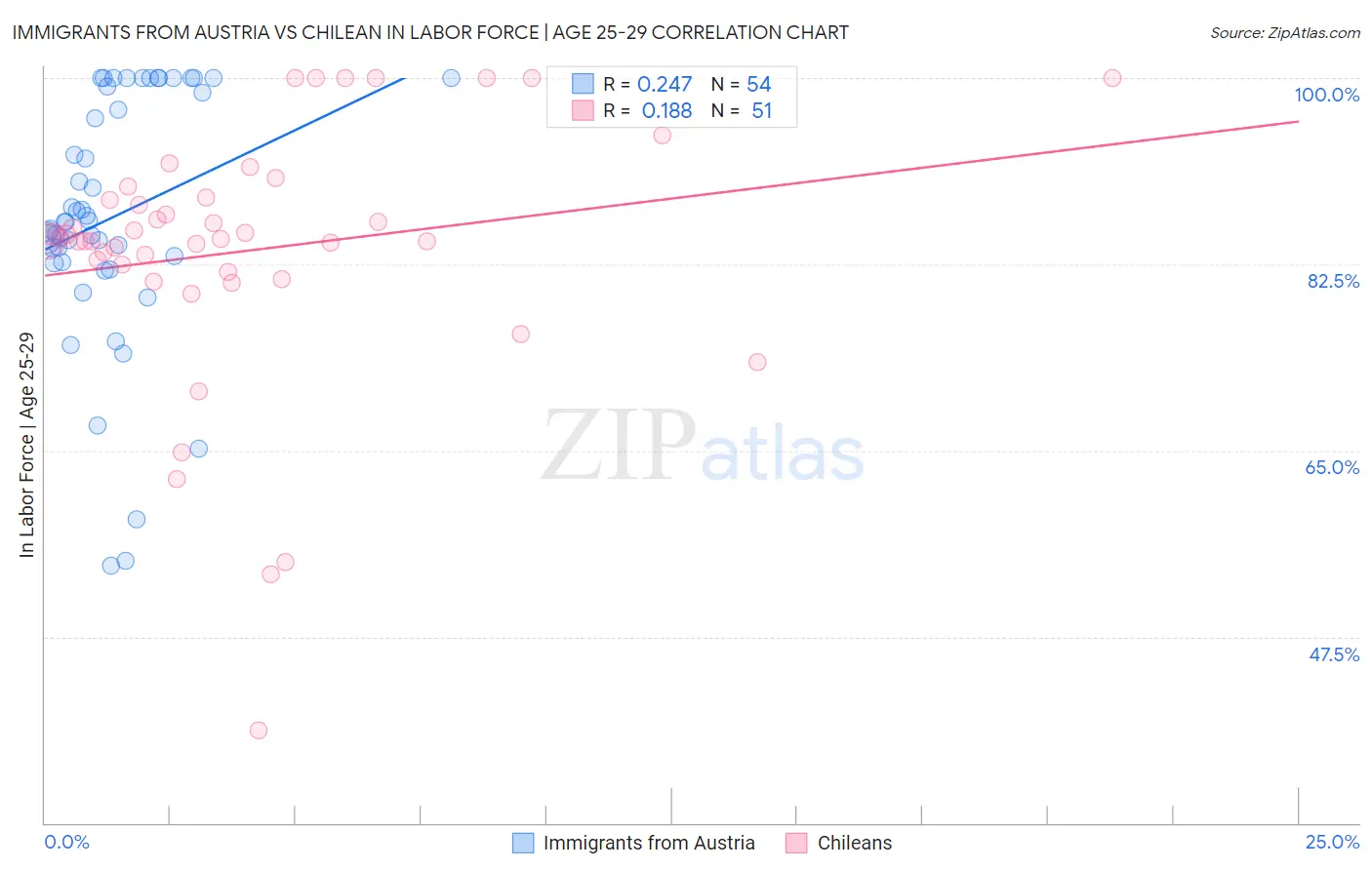 Immigrants from Austria vs Chilean In Labor Force | Age 25-29