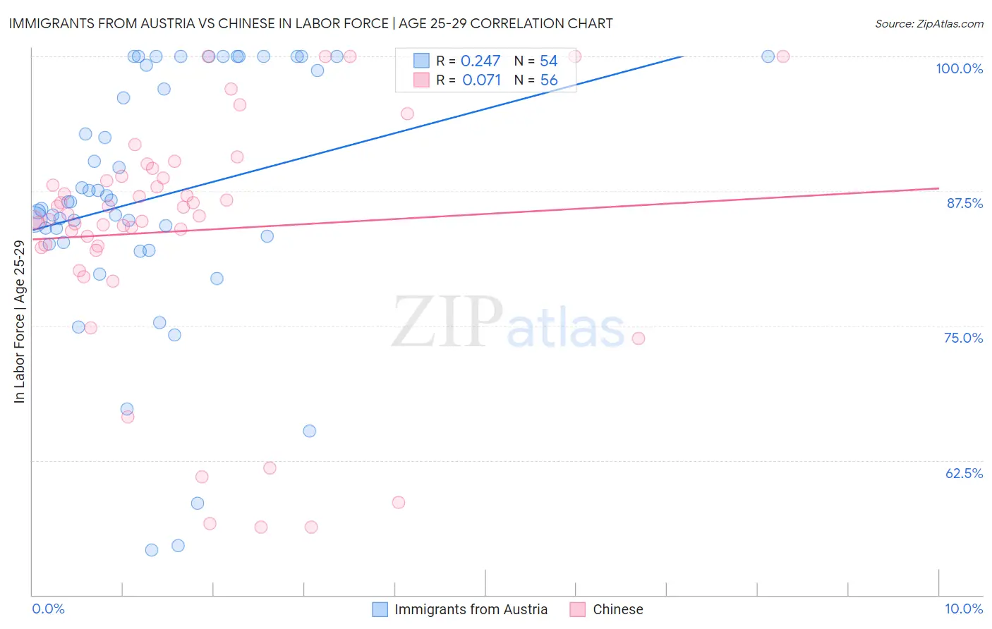 Immigrants from Austria vs Chinese In Labor Force | Age 25-29