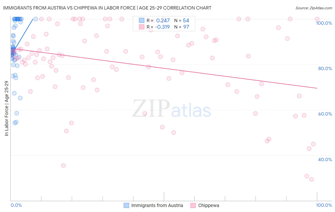 Immigrants from Austria vs Chippewa In Labor Force | Age 25-29