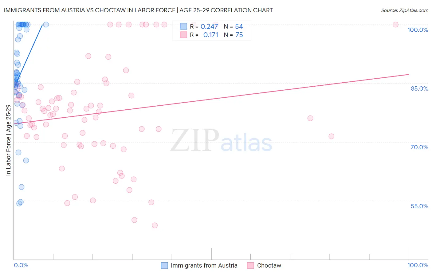Immigrants from Austria vs Choctaw In Labor Force | Age 25-29