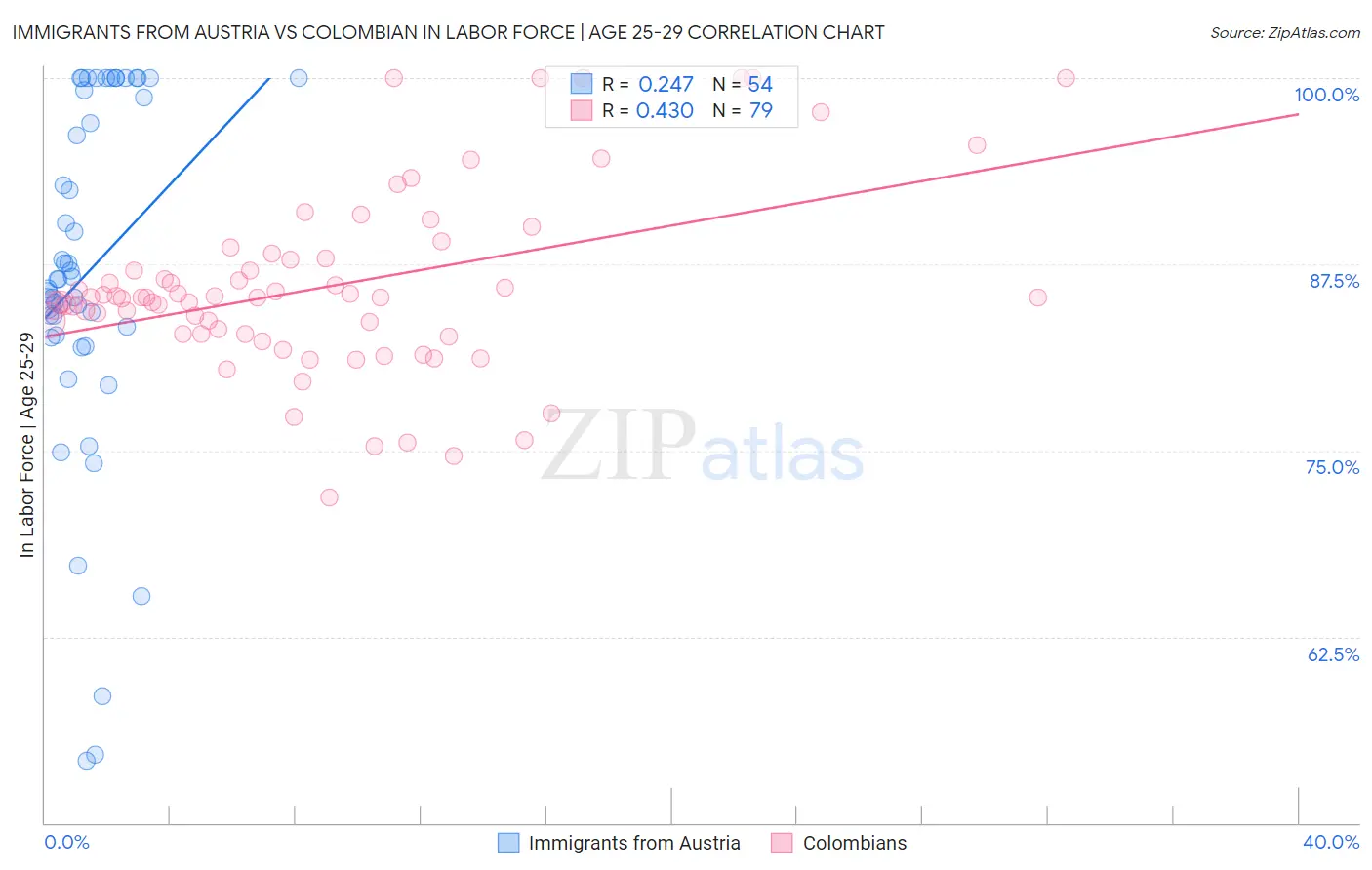 Immigrants from Austria vs Colombian In Labor Force | Age 25-29