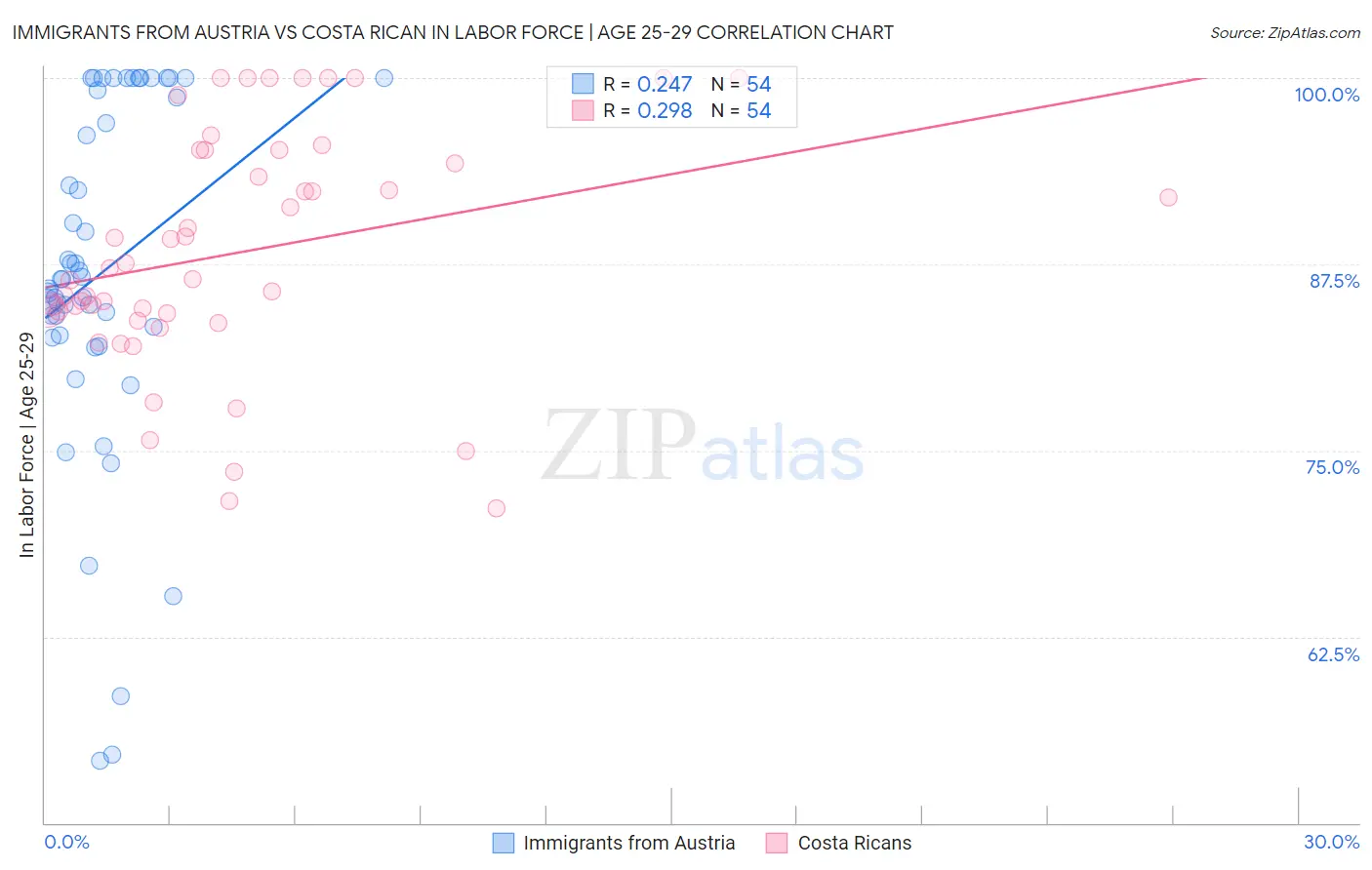 Immigrants from Austria vs Costa Rican In Labor Force | Age 25-29