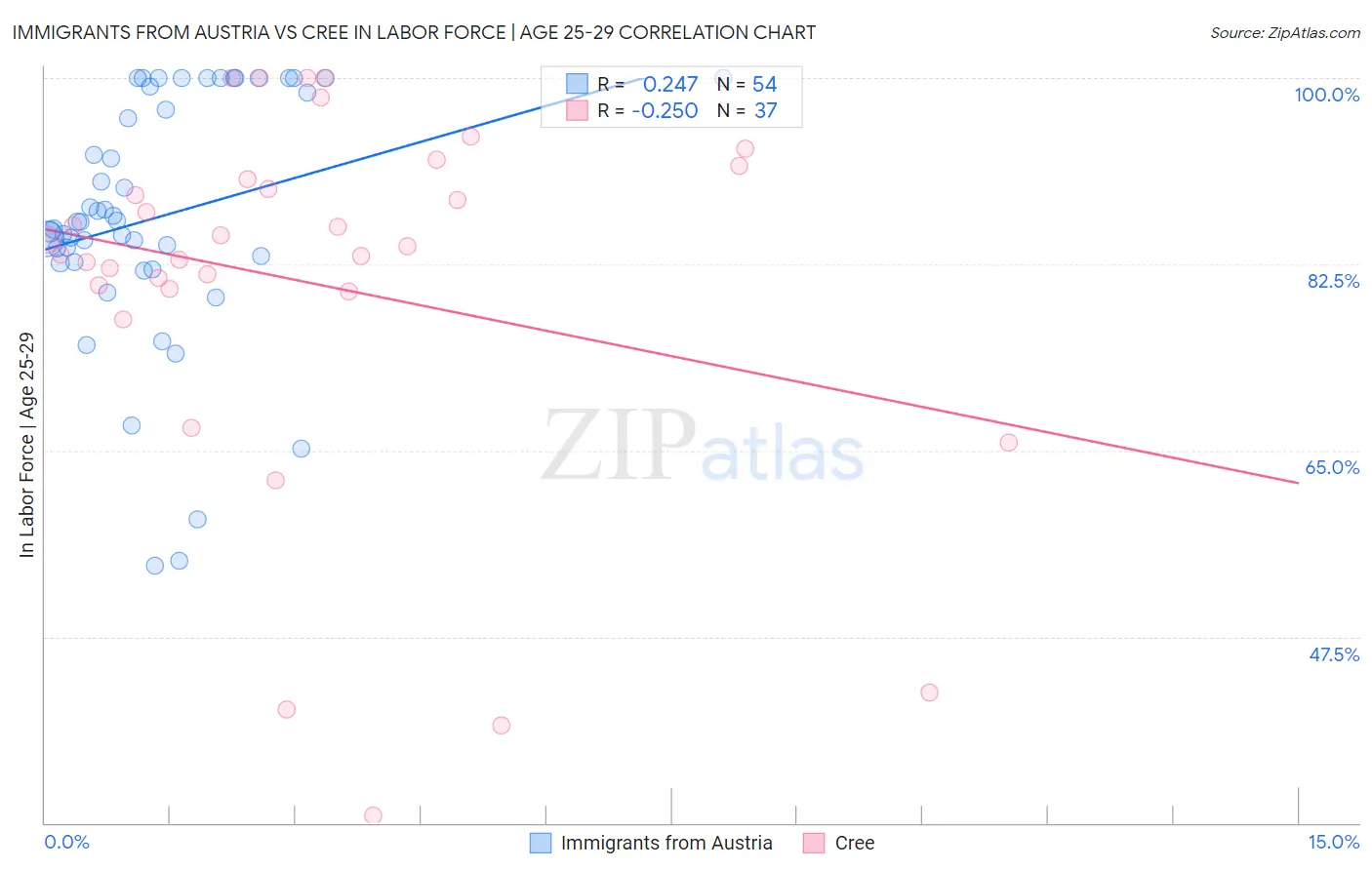 Immigrants from Austria vs Cree In Labor Force | Age 25-29