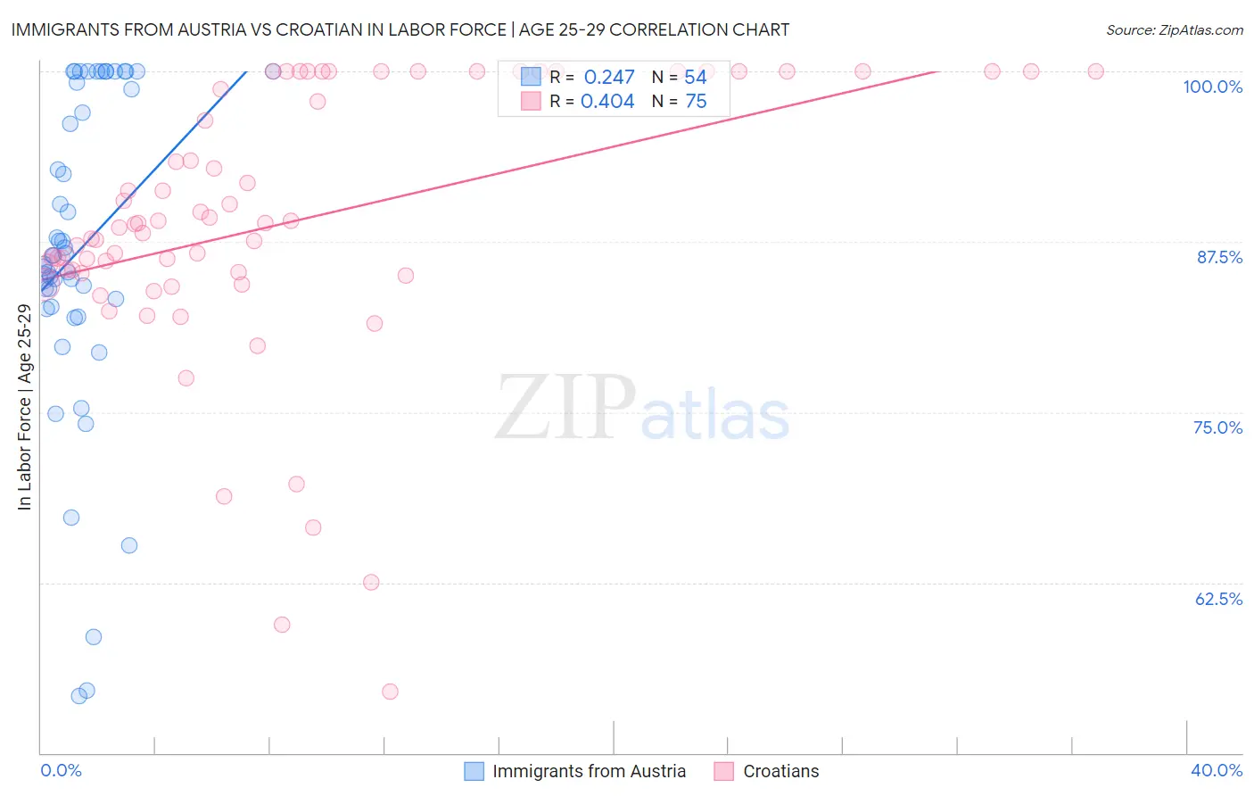 Immigrants from Austria vs Croatian In Labor Force | Age 25-29