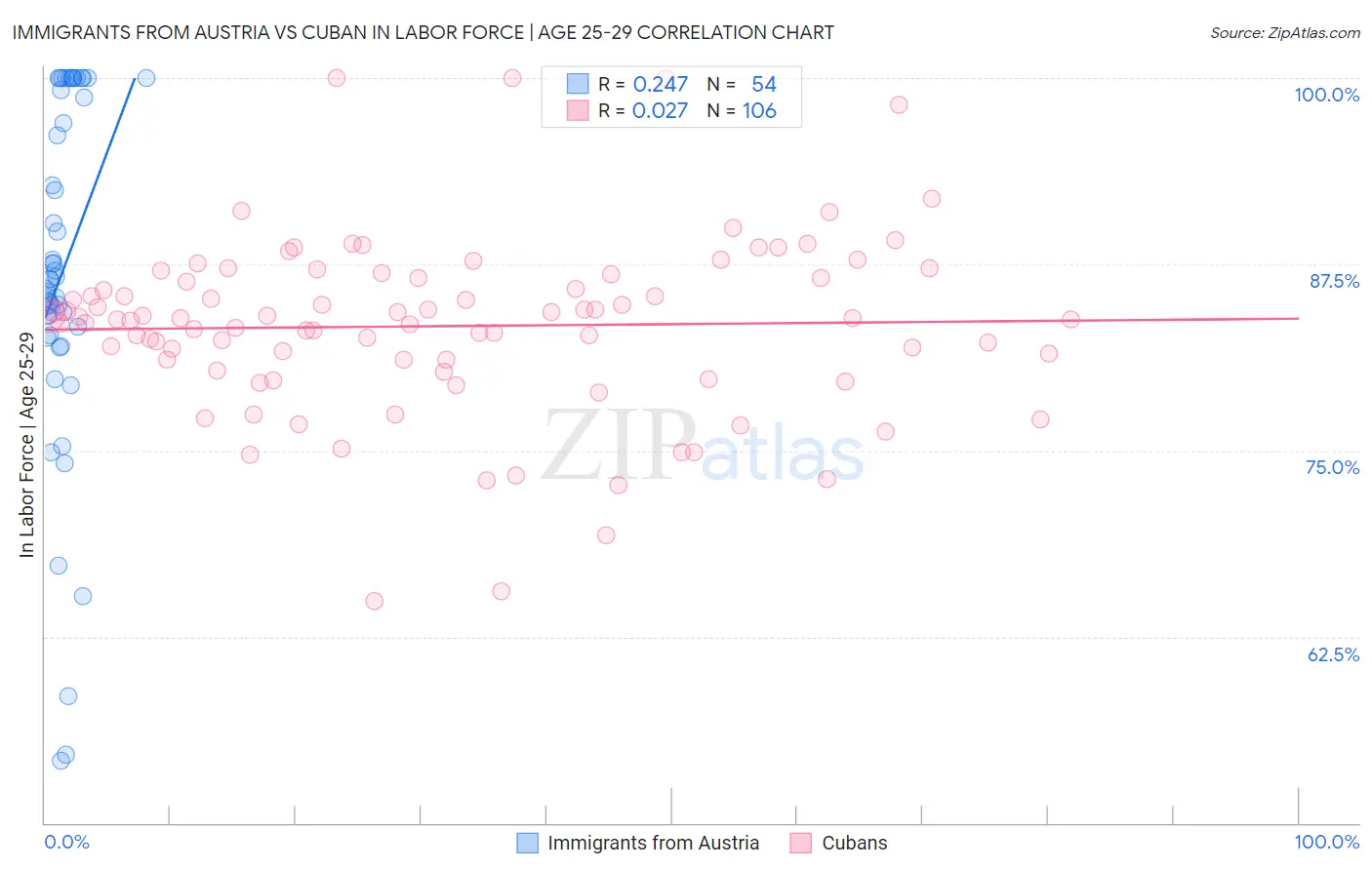 Immigrants from Austria vs Cuban In Labor Force | Age 25-29