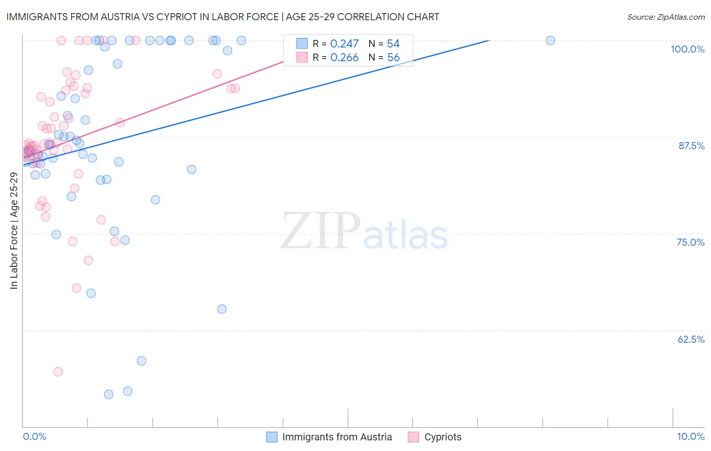 Immigrants from Austria vs Cypriot In Labor Force | Age 25-29