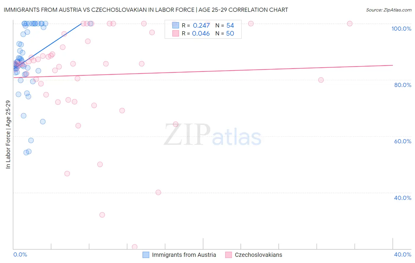 Immigrants from Austria vs Czechoslovakian In Labor Force | Age 25-29