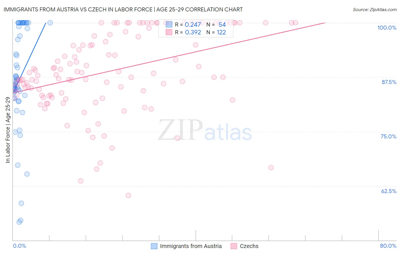 Immigrants from Austria vs Czech In Labor Force | Age 25-29