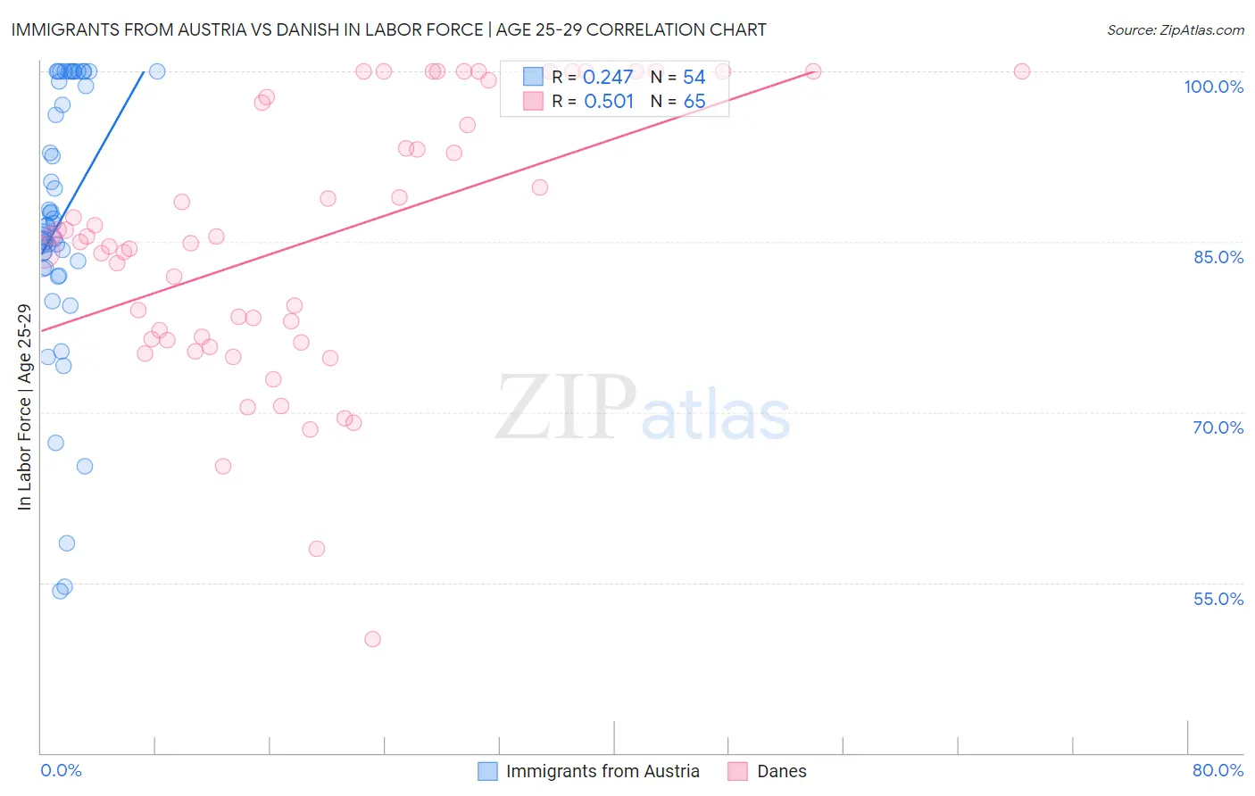 Immigrants from Austria vs Danish In Labor Force | Age 25-29