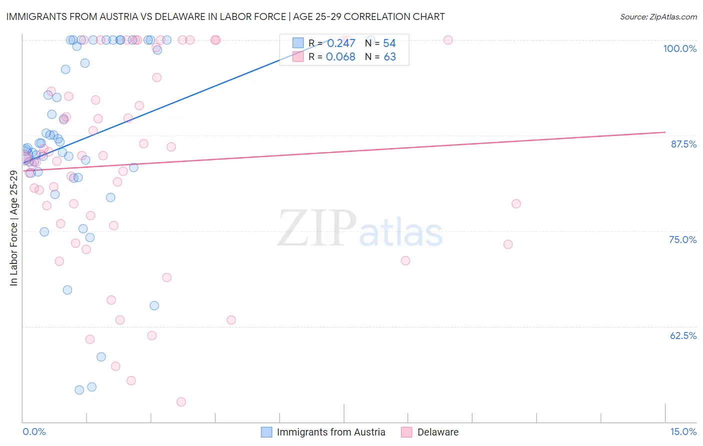Immigrants from Austria vs Delaware In Labor Force | Age 25-29