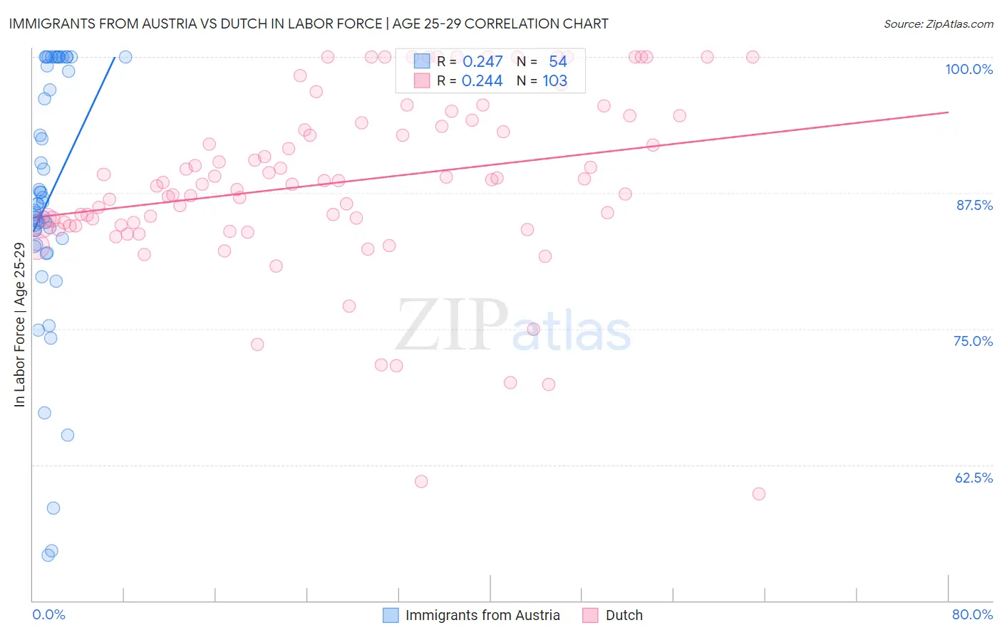 Immigrants from Austria vs Dutch In Labor Force | Age 25-29