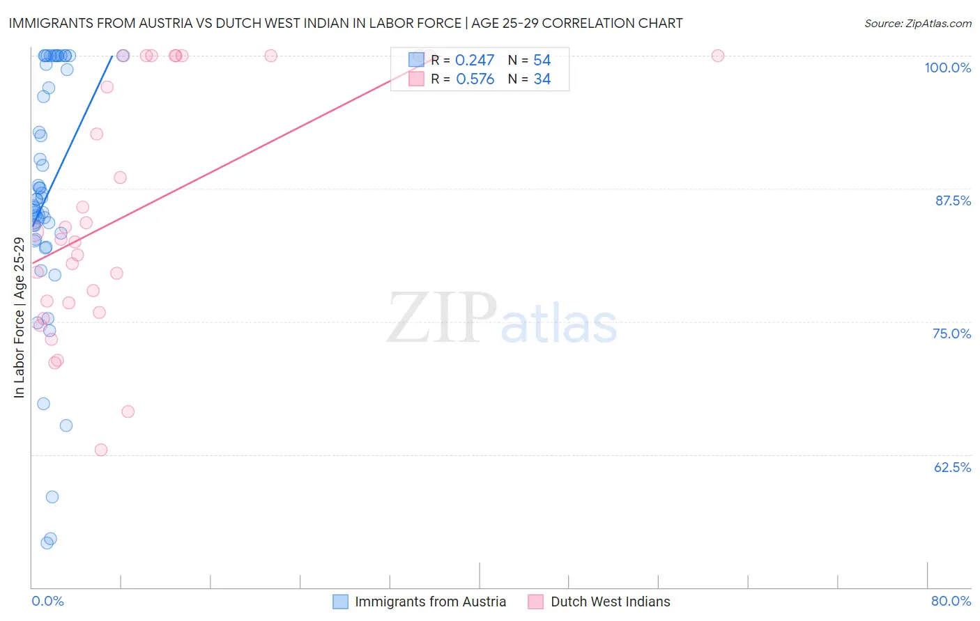Immigrants from Austria vs Dutch West Indian In Labor Force | Age 25-29