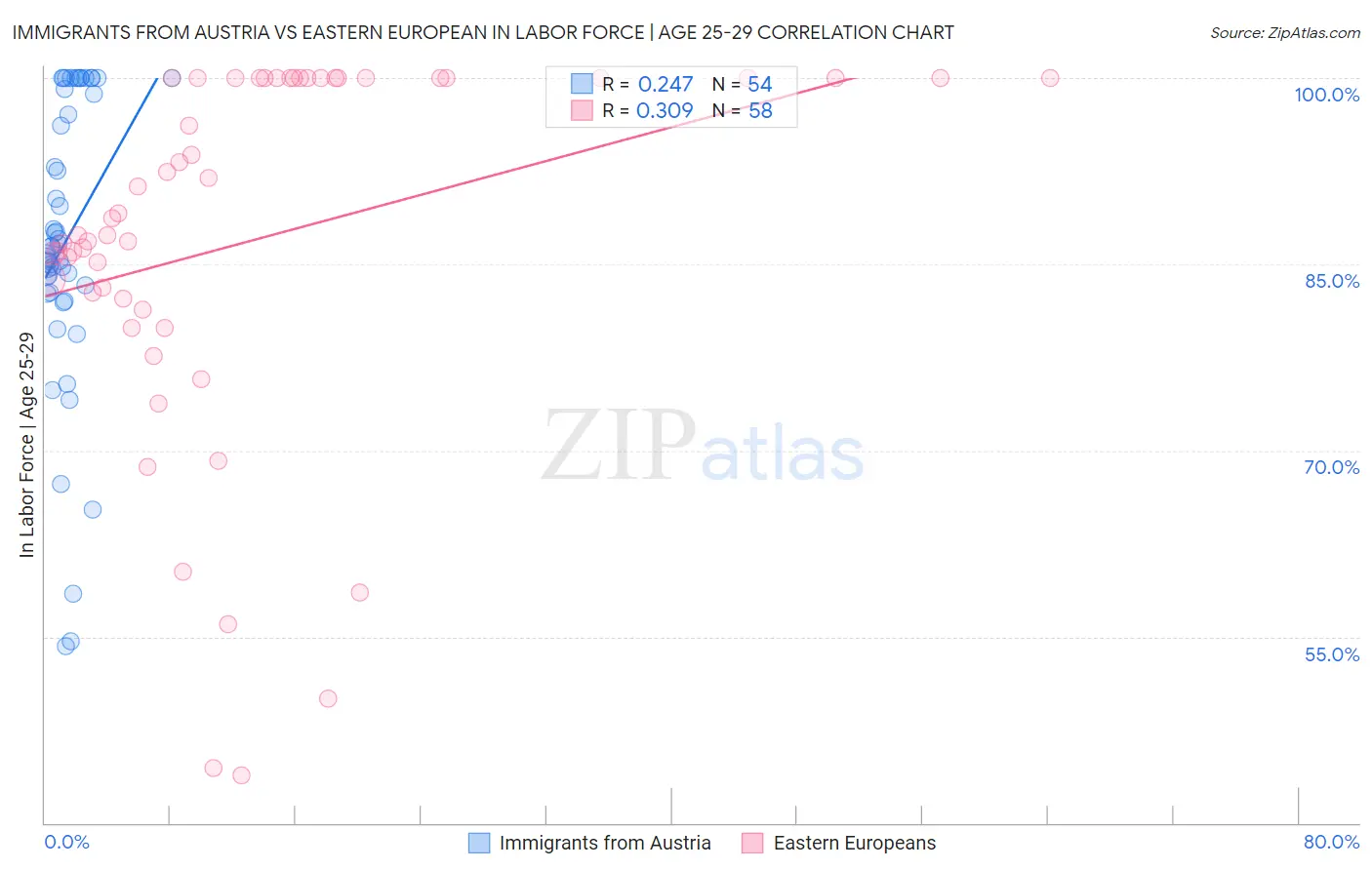 Immigrants from Austria vs Eastern European In Labor Force | Age 25-29