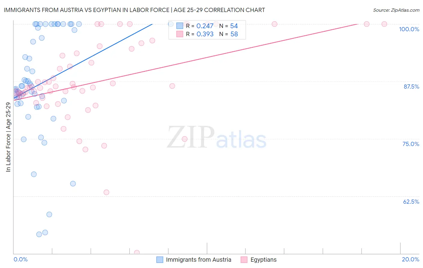 Immigrants from Austria vs Egyptian In Labor Force | Age 25-29