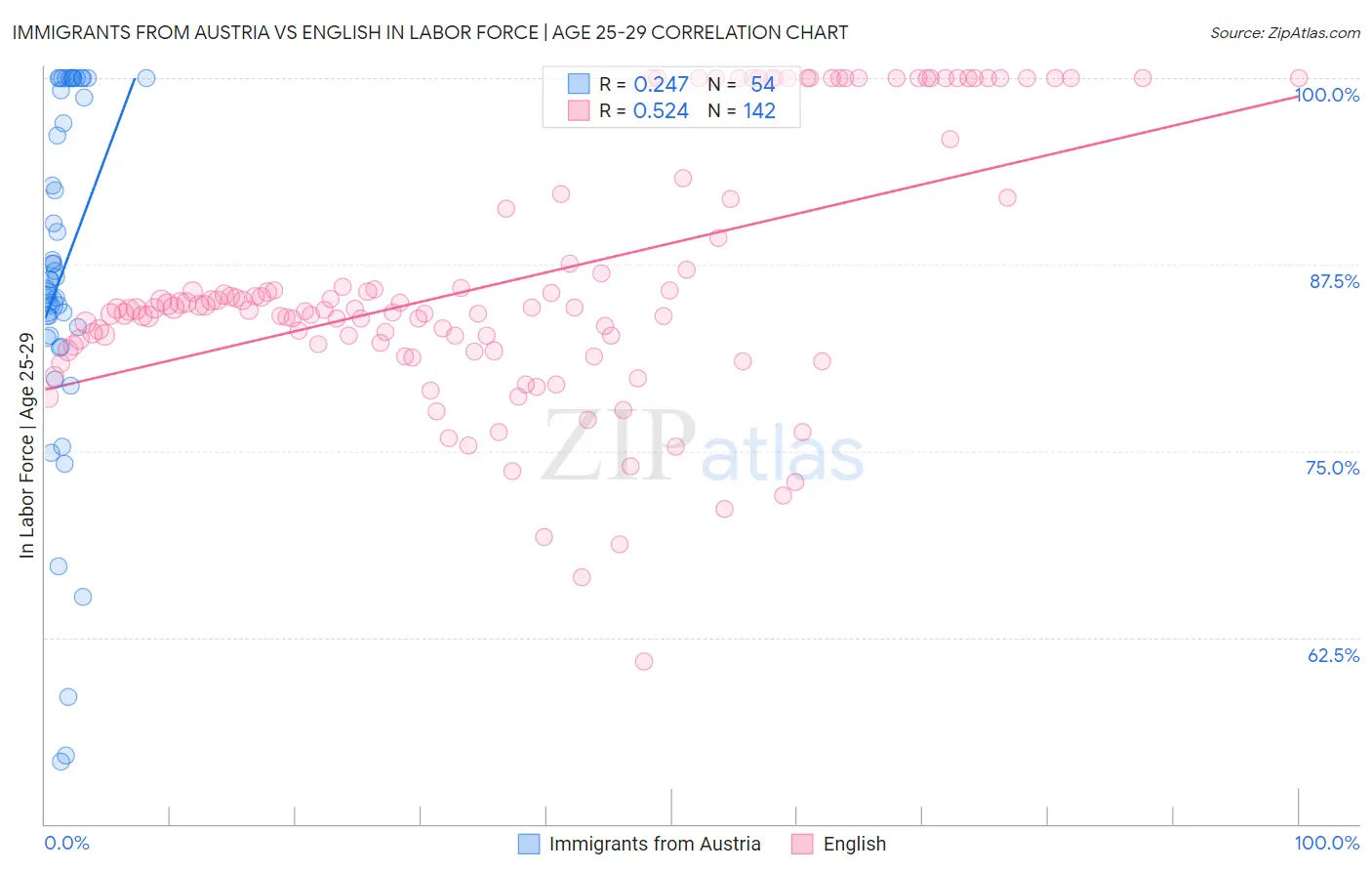 Immigrants from Austria vs English In Labor Force | Age 25-29