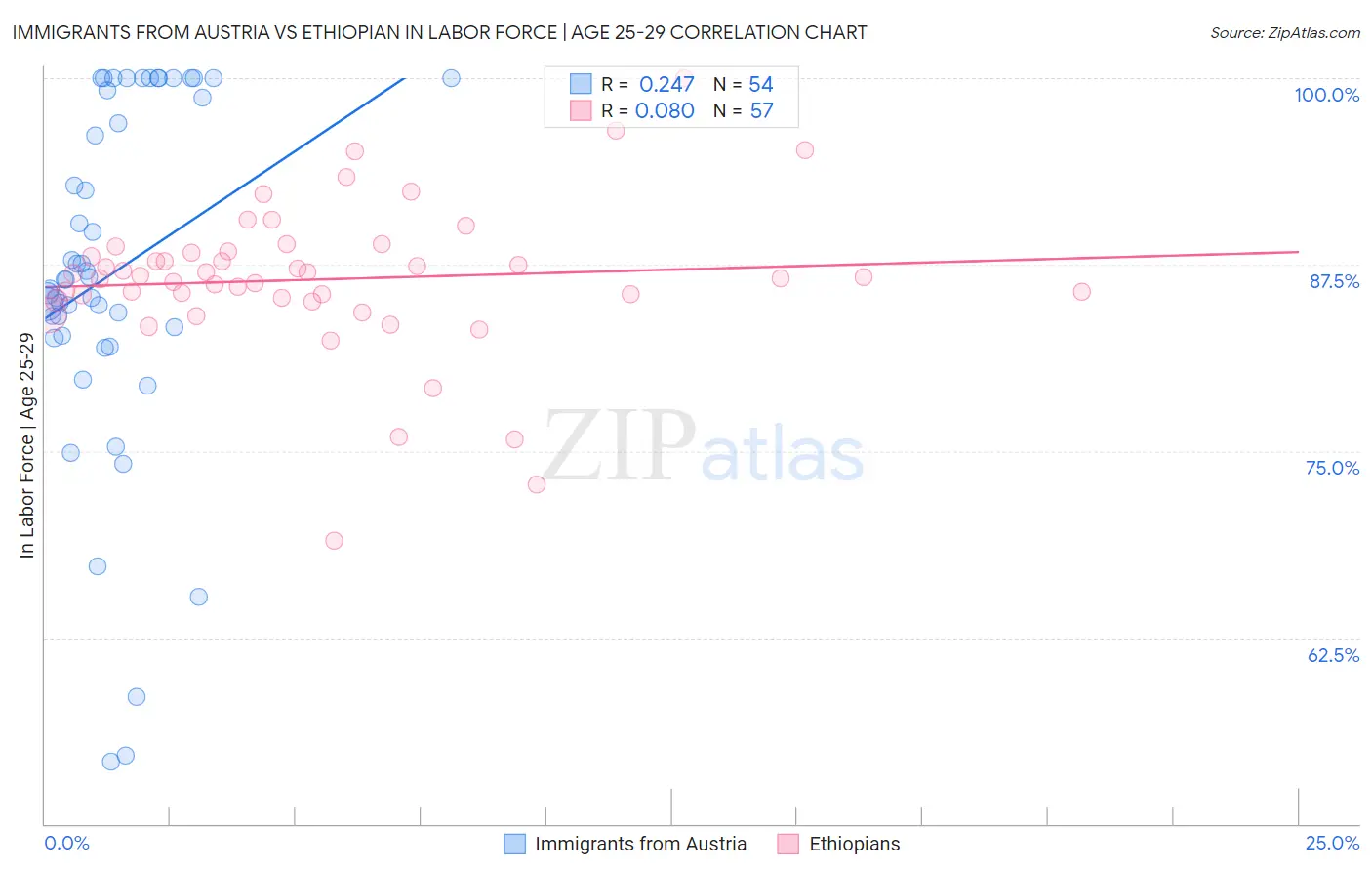 Immigrants from Austria vs Ethiopian In Labor Force | Age 25-29