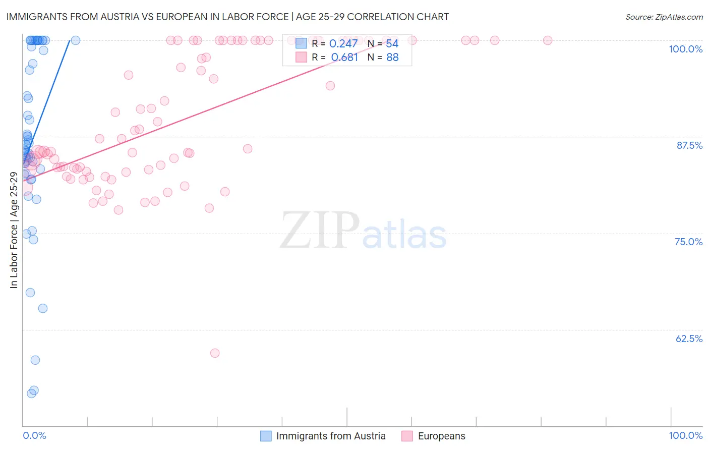 Immigrants from Austria vs European In Labor Force | Age 25-29