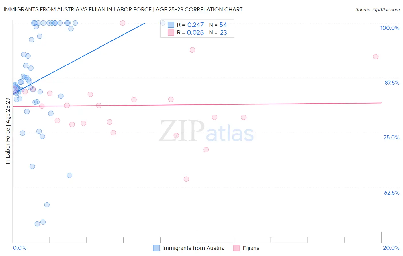 Immigrants from Austria vs Fijian In Labor Force | Age 25-29