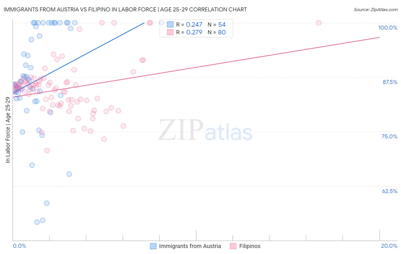 Immigrants from Austria vs Filipino In Labor Force | Age 25-29