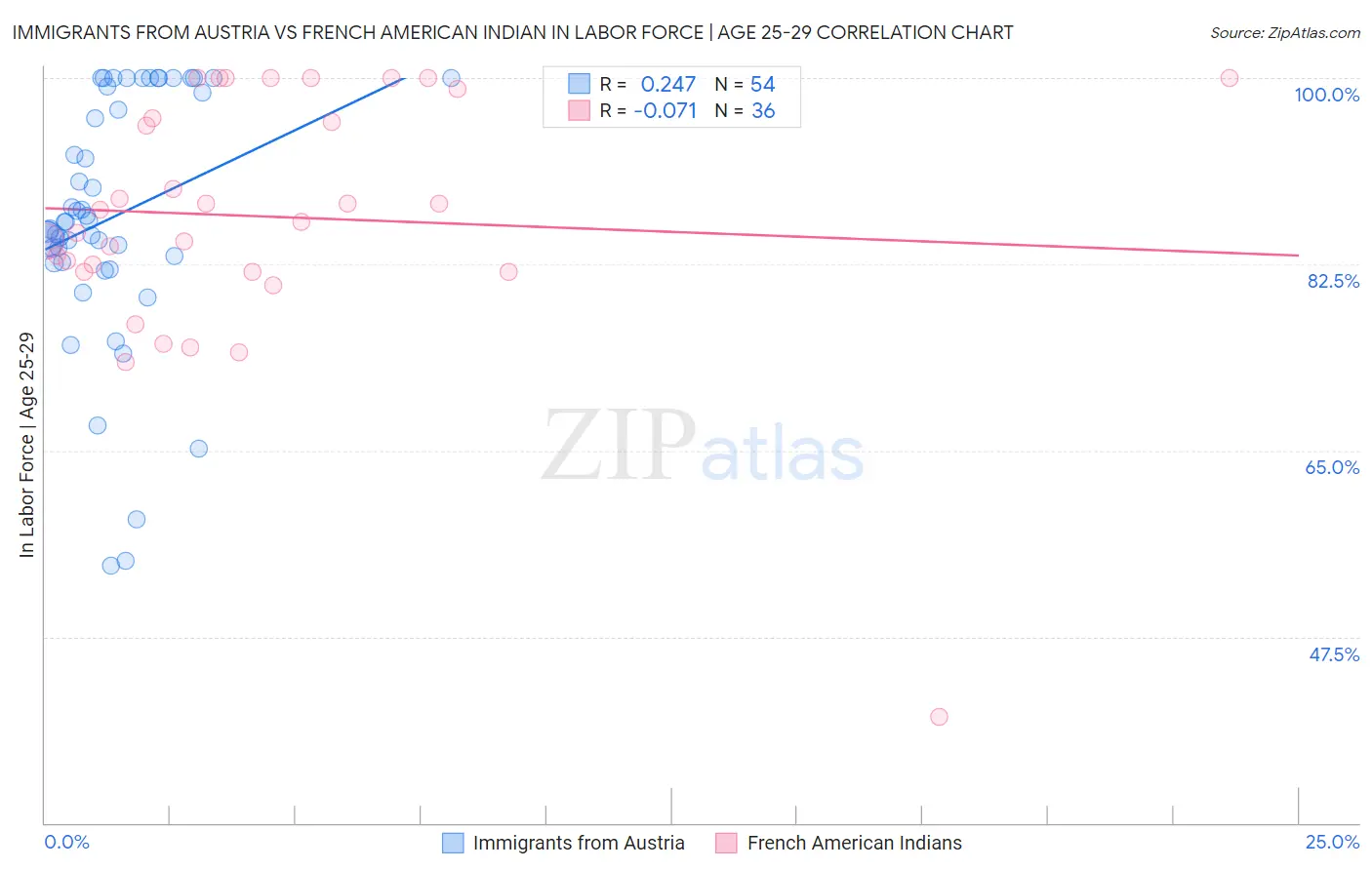 Immigrants from Austria vs French American Indian In Labor Force | Age 25-29