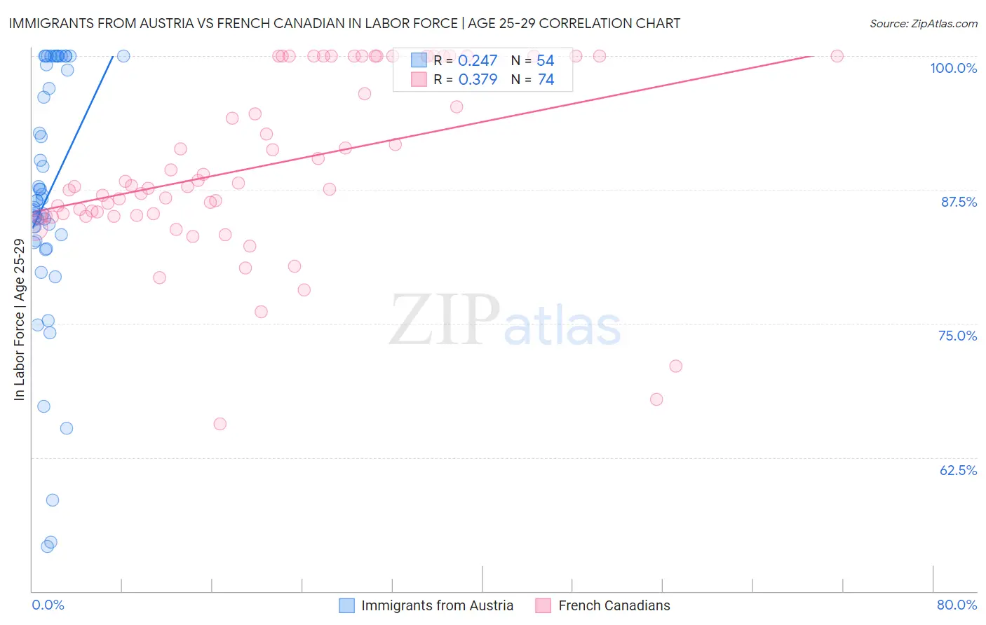 Immigrants from Austria vs French Canadian In Labor Force | Age 25-29