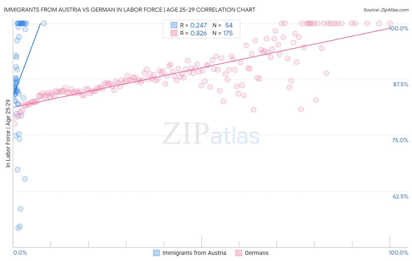 Immigrants from Austria vs German In Labor Force | Age 25-29