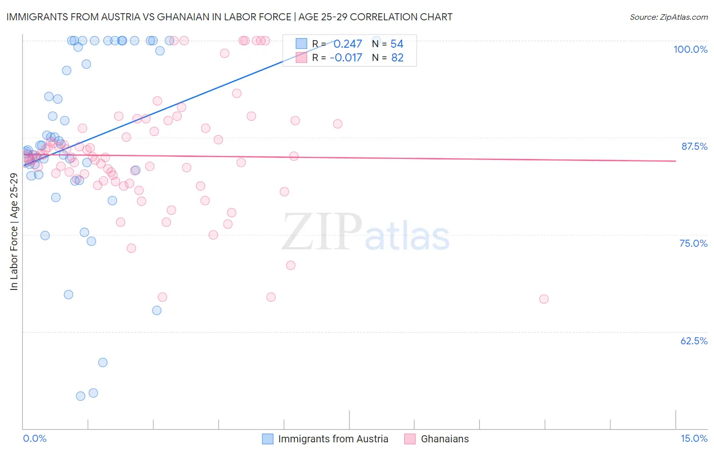 Immigrants from Austria vs Ghanaian In Labor Force | Age 25-29