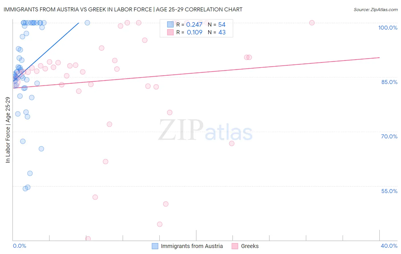 Immigrants from Austria vs Greek In Labor Force | Age 25-29