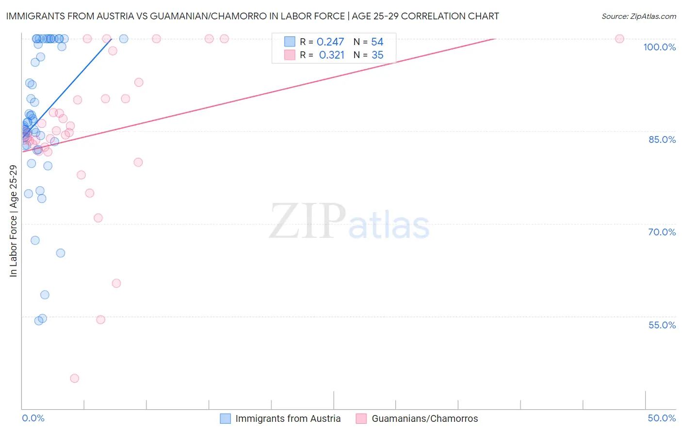Immigrants from Austria vs Guamanian/Chamorro In Labor Force | Age 25-29