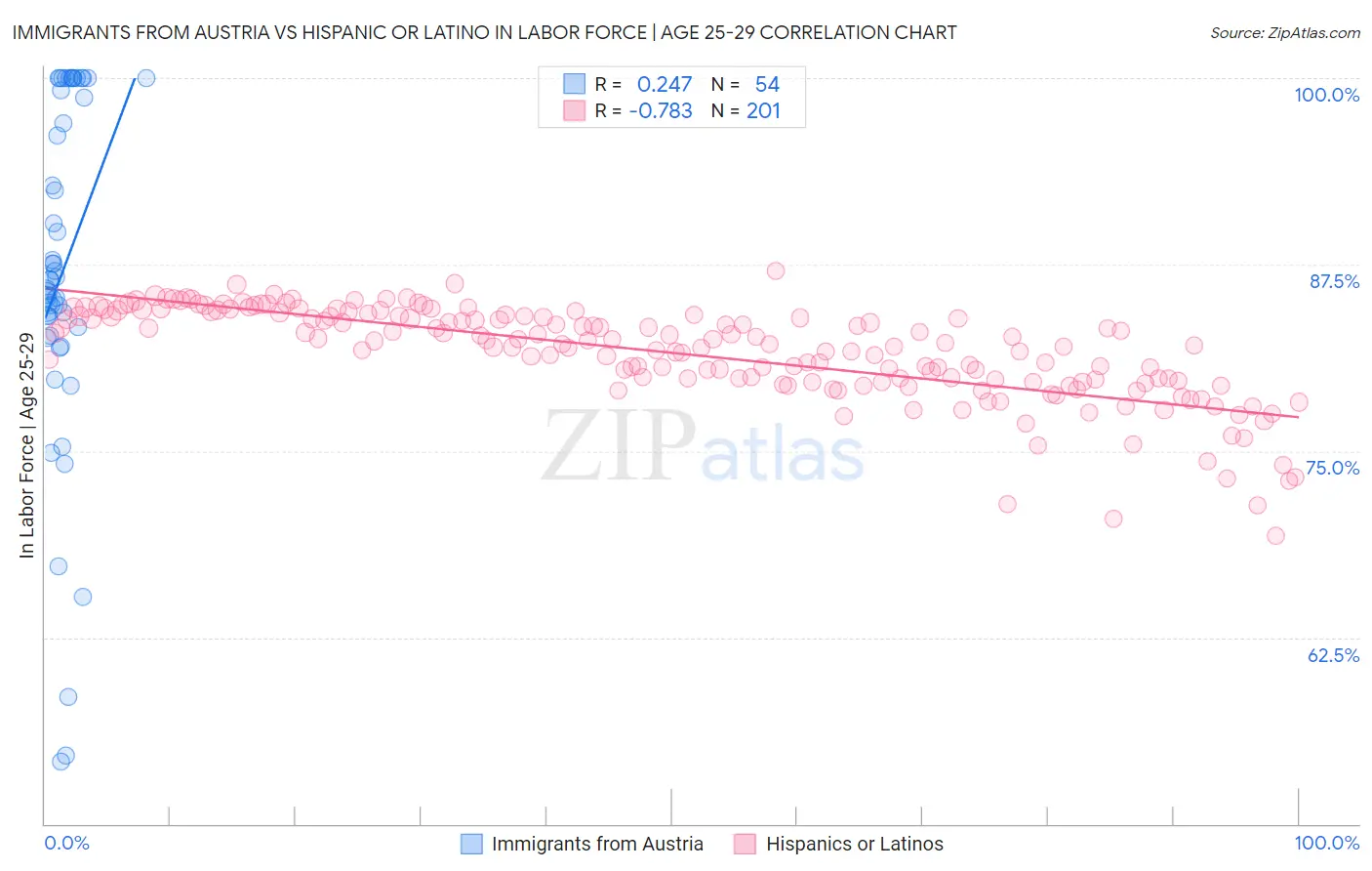 Immigrants from Austria vs Hispanic or Latino In Labor Force | Age 25-29