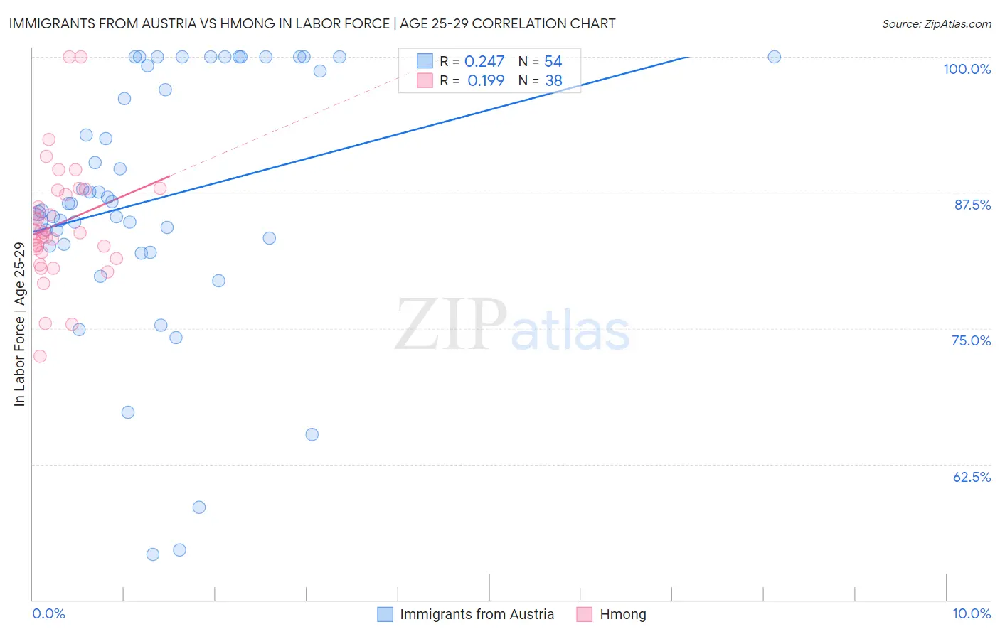 Immigrants from Austria vs Hmong In Labor Force | Age 25-29