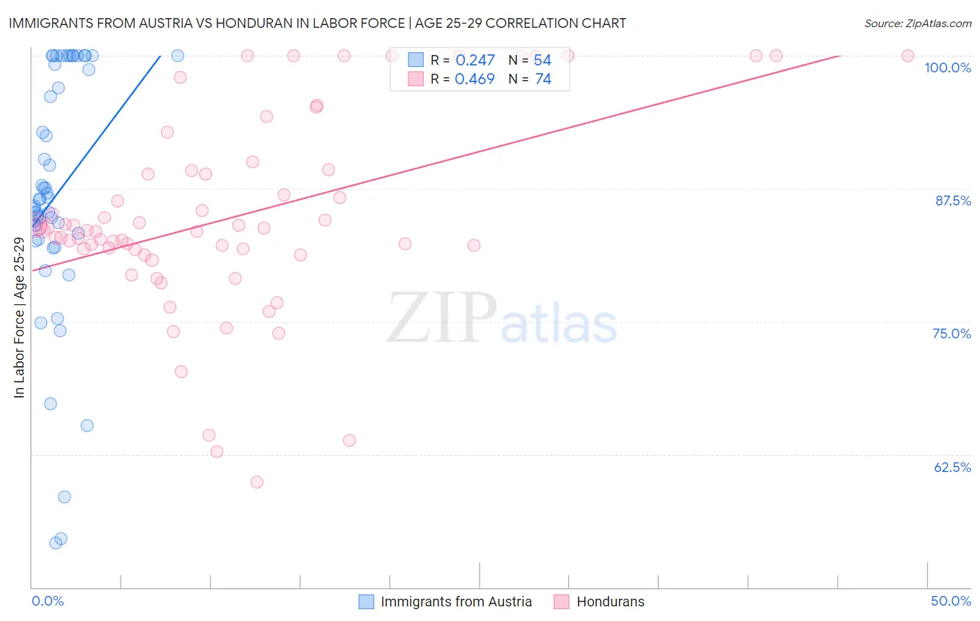 Immigrants from Austria vs Honduran In Labor Force | Age 25-29