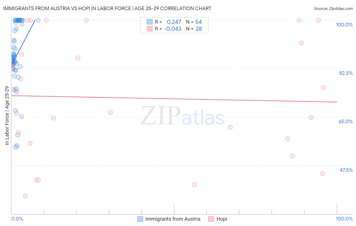 Immigrants from Austria vs Hopi In Labor Force | Age 25-29