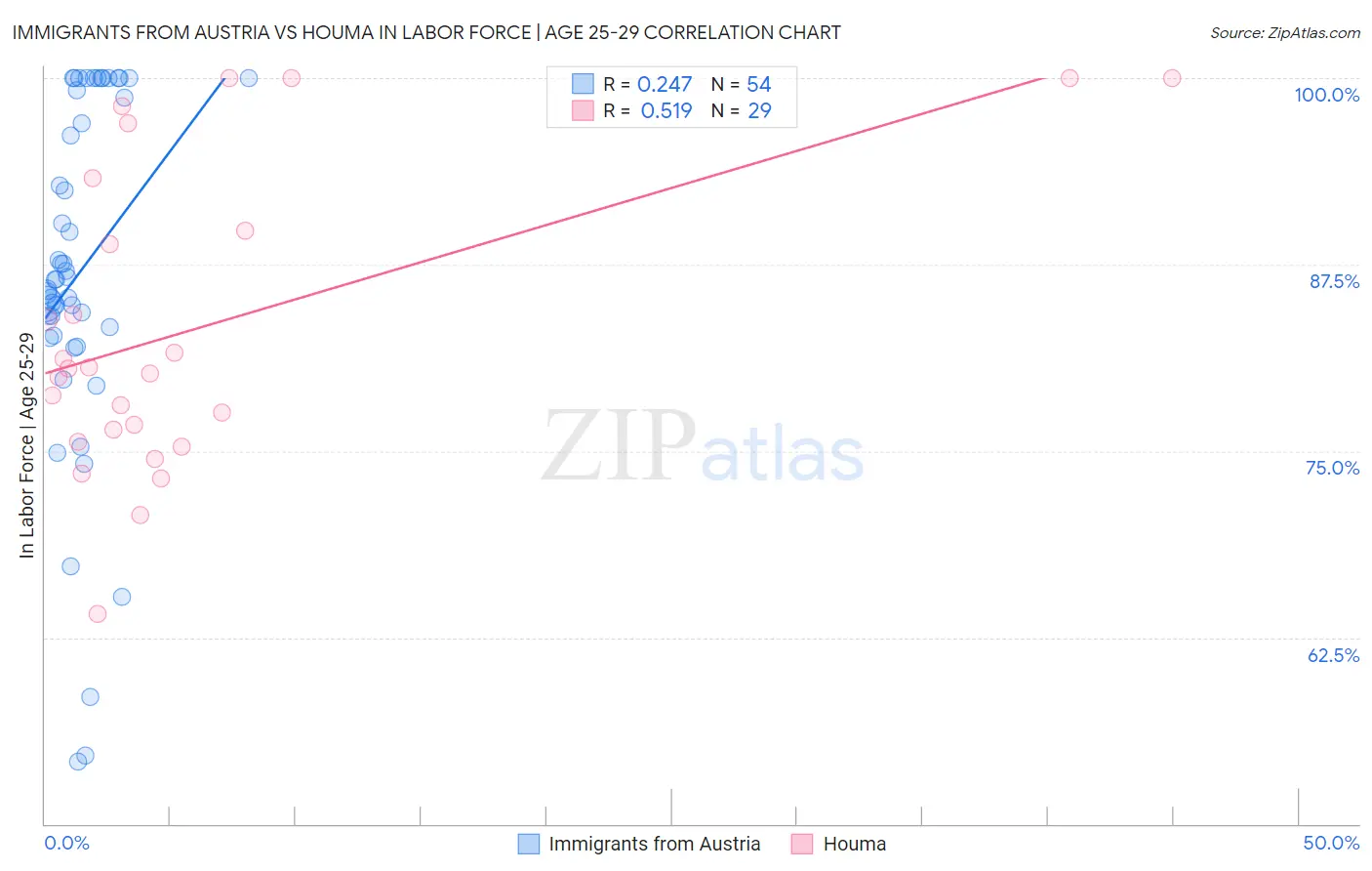 Immigrants from Austria vs Houma In Labor Force | Age 25-29