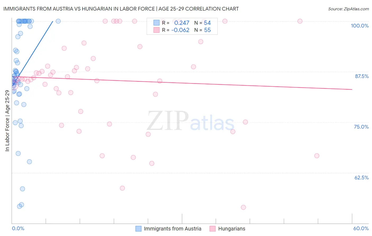 Immigrants from Austria vs Hungarian In Labor Force | Age 25-29