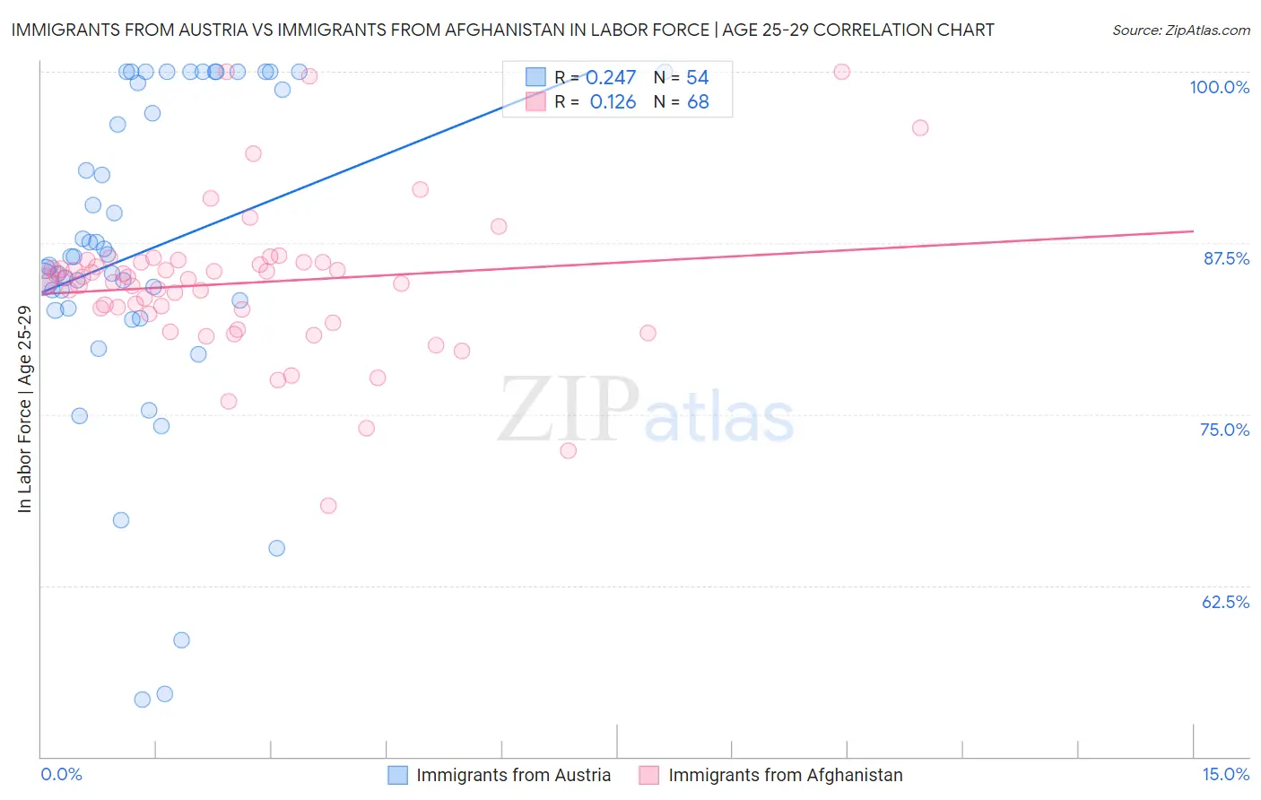 Immigrants from Austria vs Immigrants from Afghanistan In Labor Force | Age 25-29