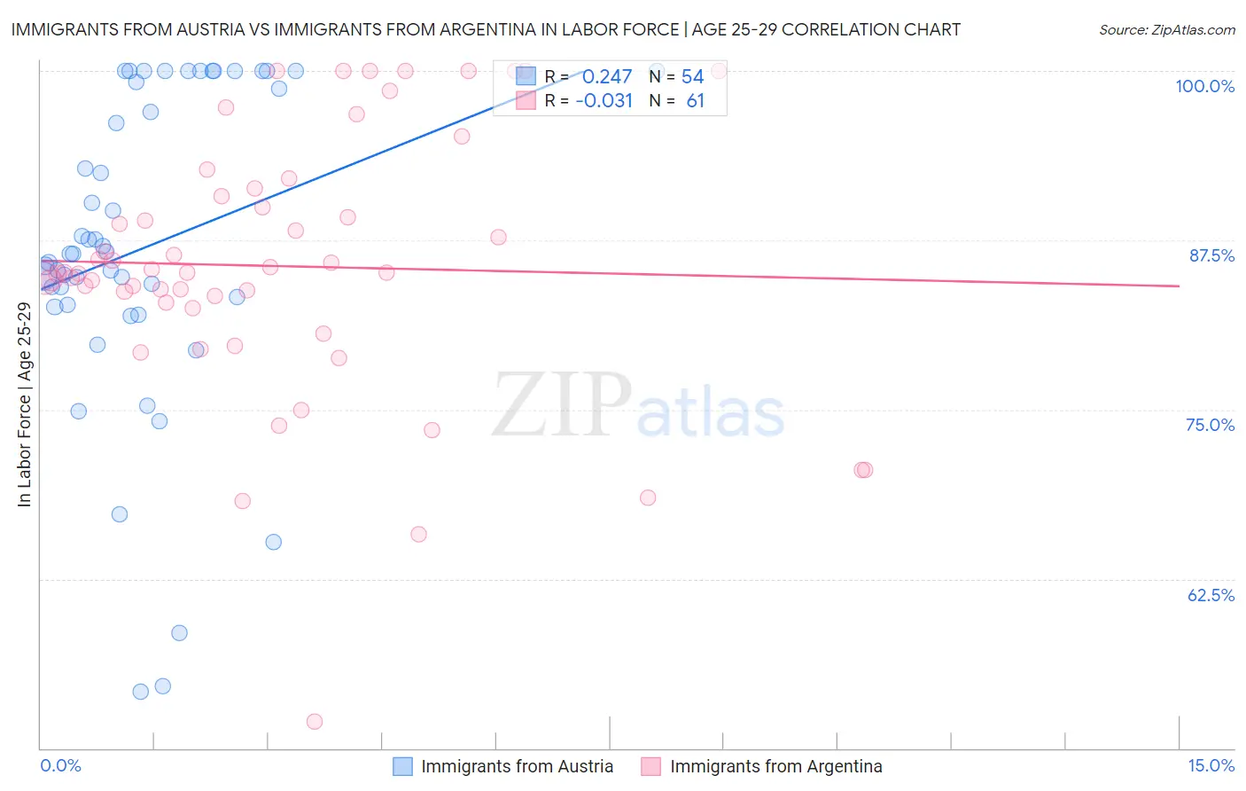 Immigrants from Austria vs Immigrants from Argentina In Labor Force | Age 25-29