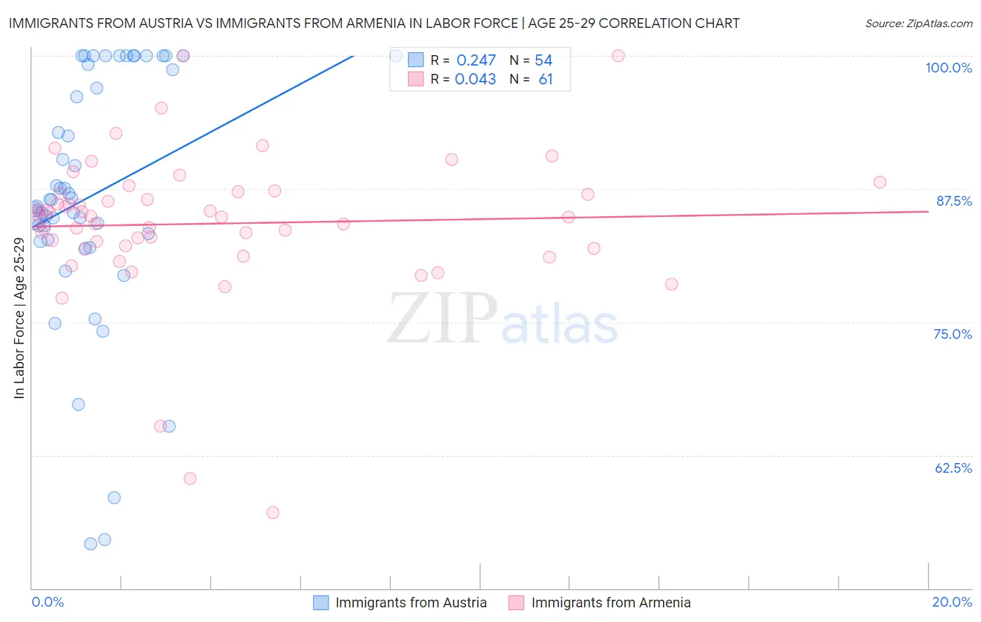 Immigrants from Austria vs Immigrants from Armenia In Labor Force | Age 25-29