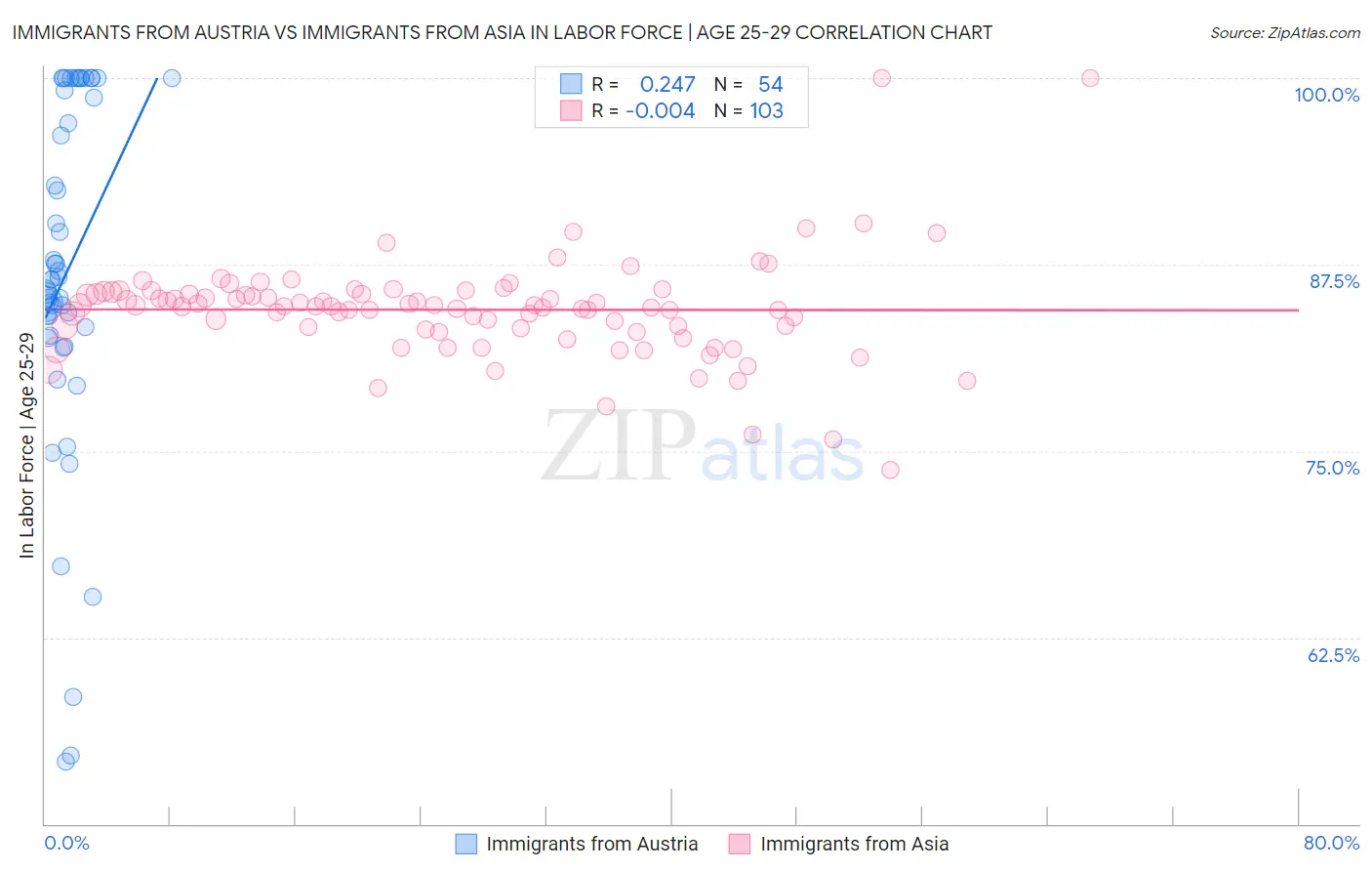 Immigrants from Austria vs Immigrants from Asia In Labor Force | Age 25-29