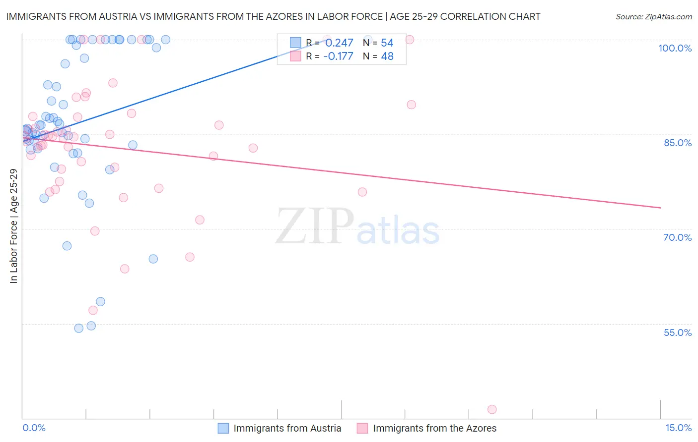 Immigrants from Austria vs Immigrants from the Azores In Labor Force | Age 25-29