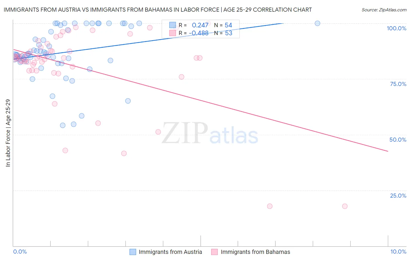 Immigrants from Austria vs Immigrants from Bahamas In Labor Force | Age 25-29