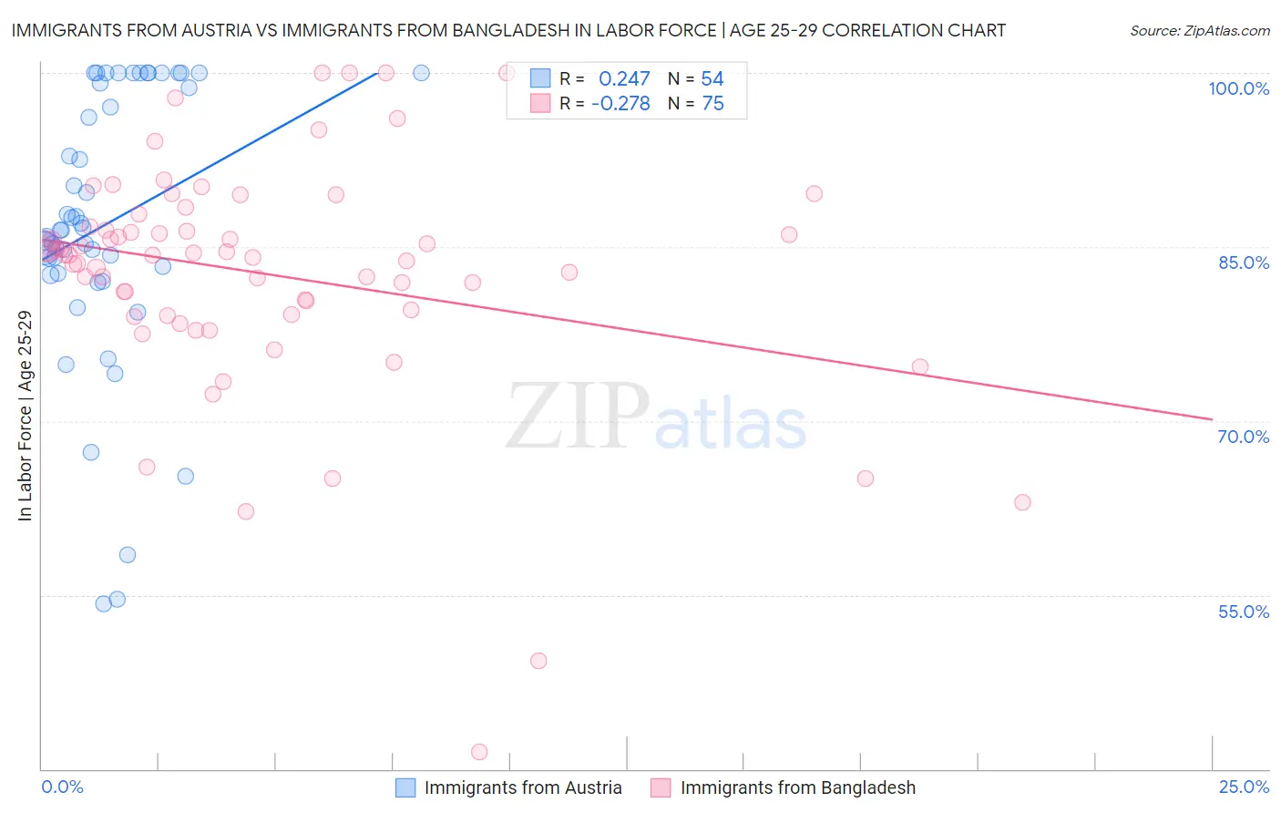 Immigrants from Austria vs Immigrants from Bangladesh In Labor Force | Age 25-29