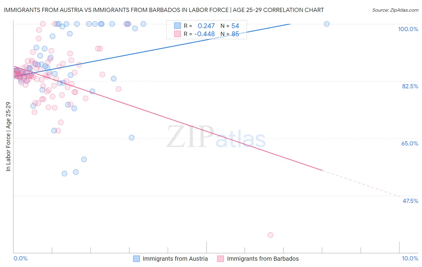 Immigrants from Austria vs Immigrants from Barbados In Labor Force | Age 25-29