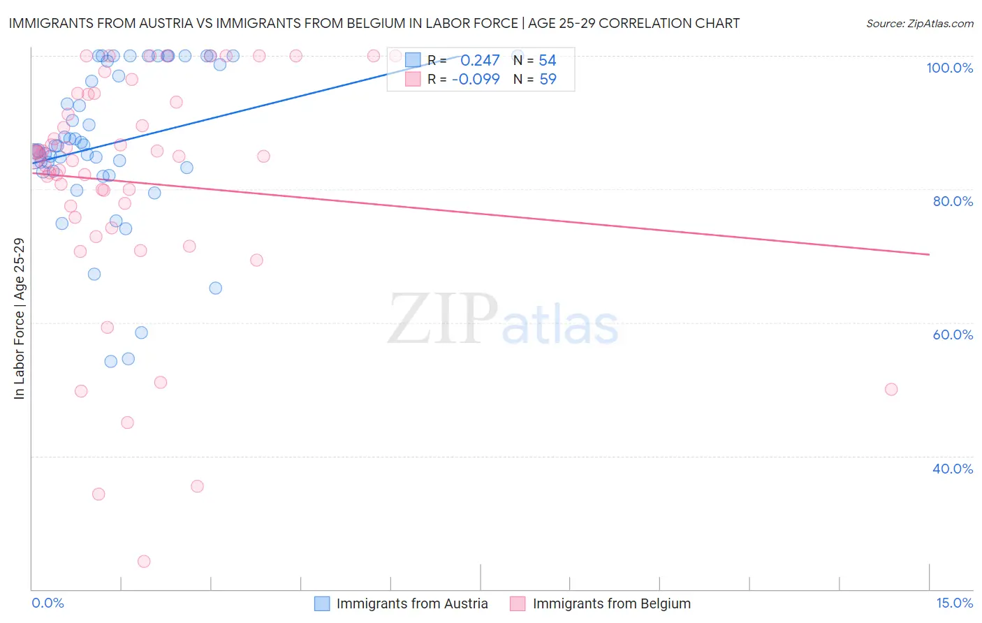 Immigrants from Austria vs Immigrants from Belgium In Labor Force | Age 25-29