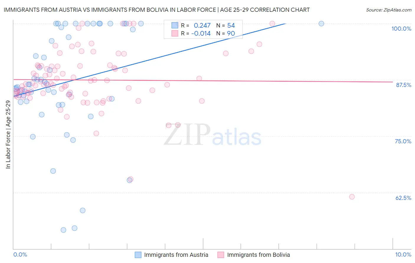 Immigrants from Austria vs Immigrants from Bolivia In Labor Force | Age 25-29
